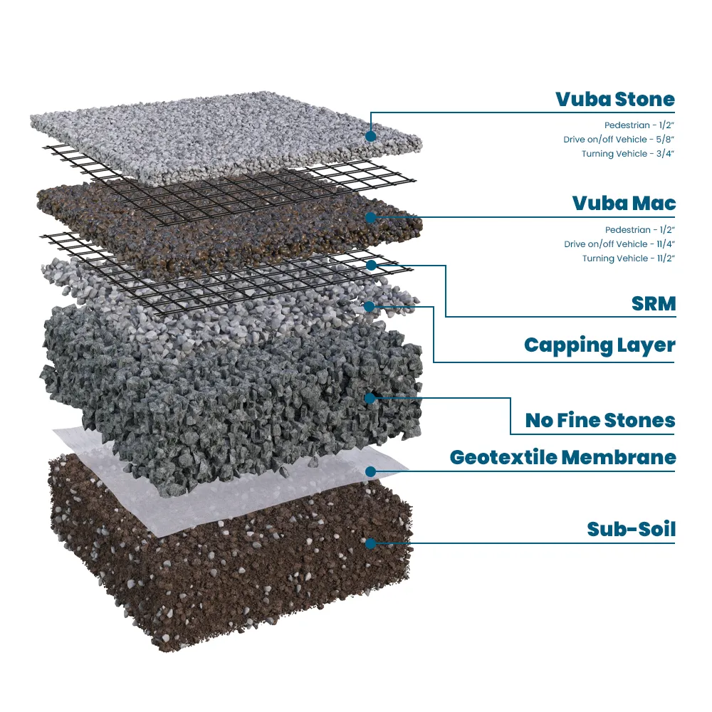 Cross section of a Vuba resin bound driveway: Vuba Stone surface, VubaMac base, reinforcement mesh, capping layer, no fines stone, geotextile membrane and sub soil